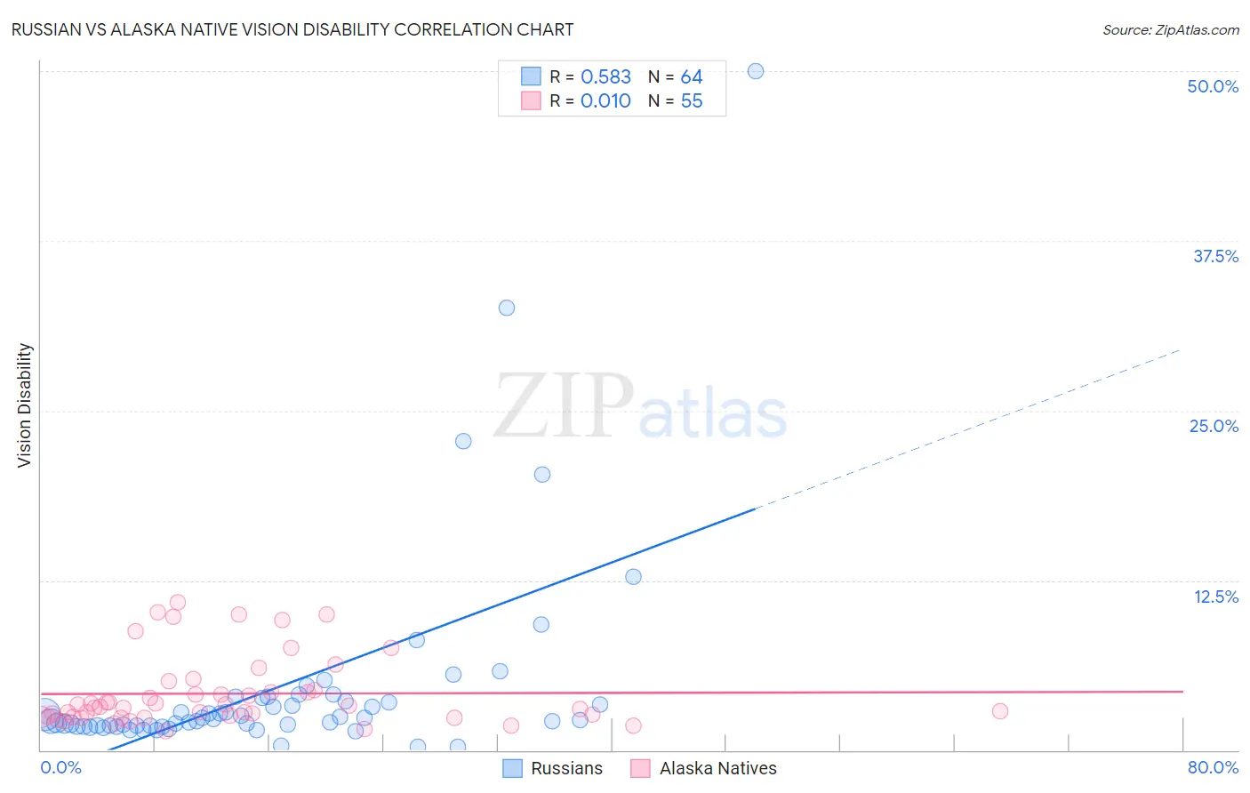 Russian vs Alaska Native Vision Disability