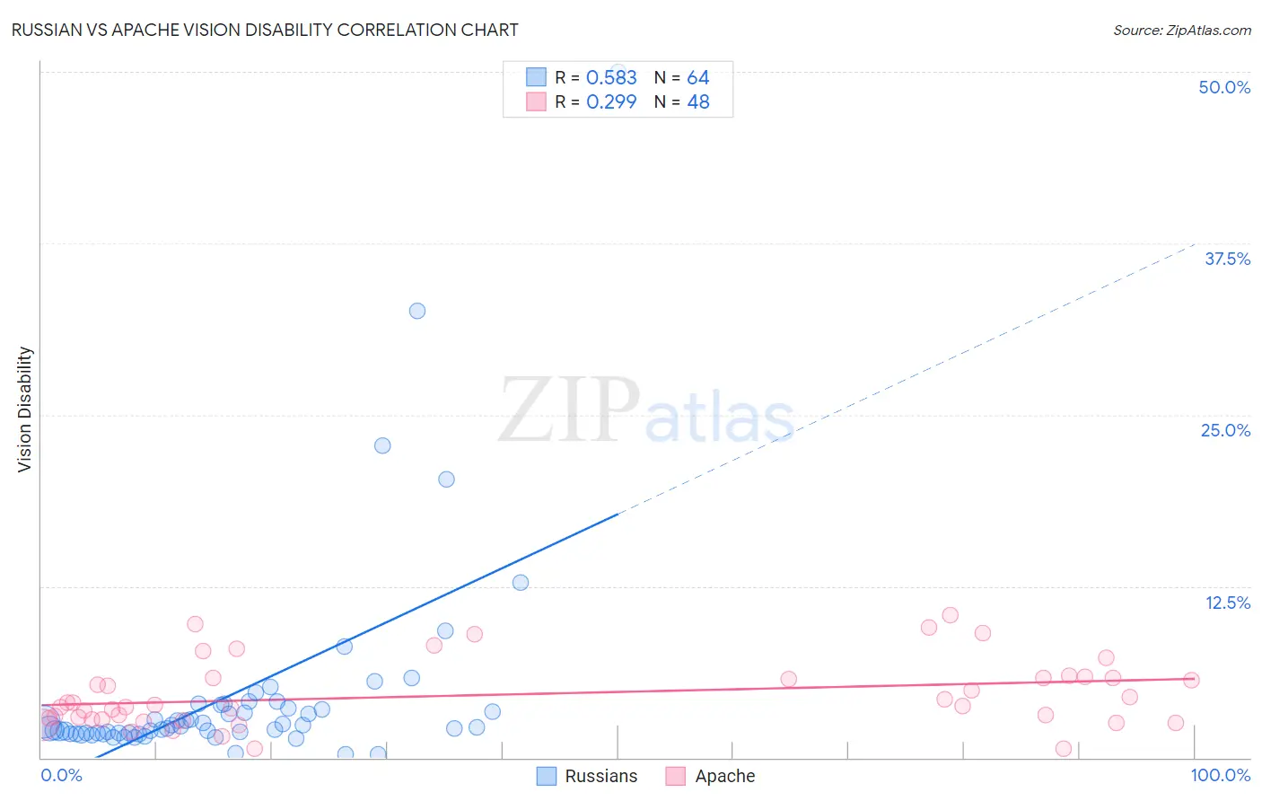 Russian vs Apache Vision Disability