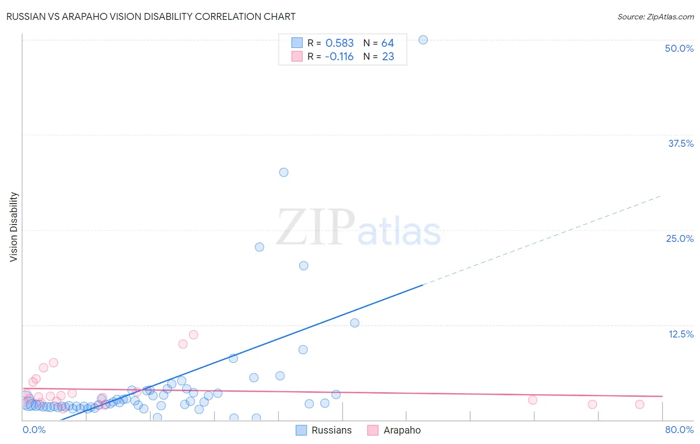 Russian vs Arapaho Vision Disability