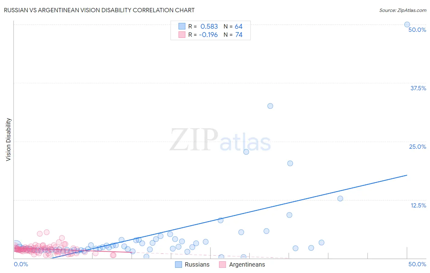 Russian vs Argentinean Vision Disability