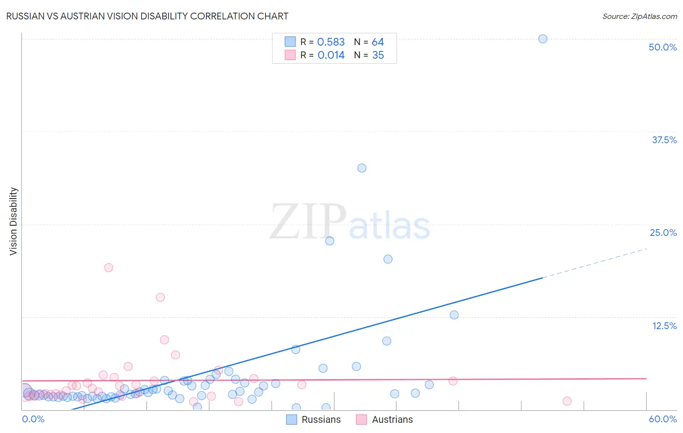 Russian vs Austrian Vision Disability