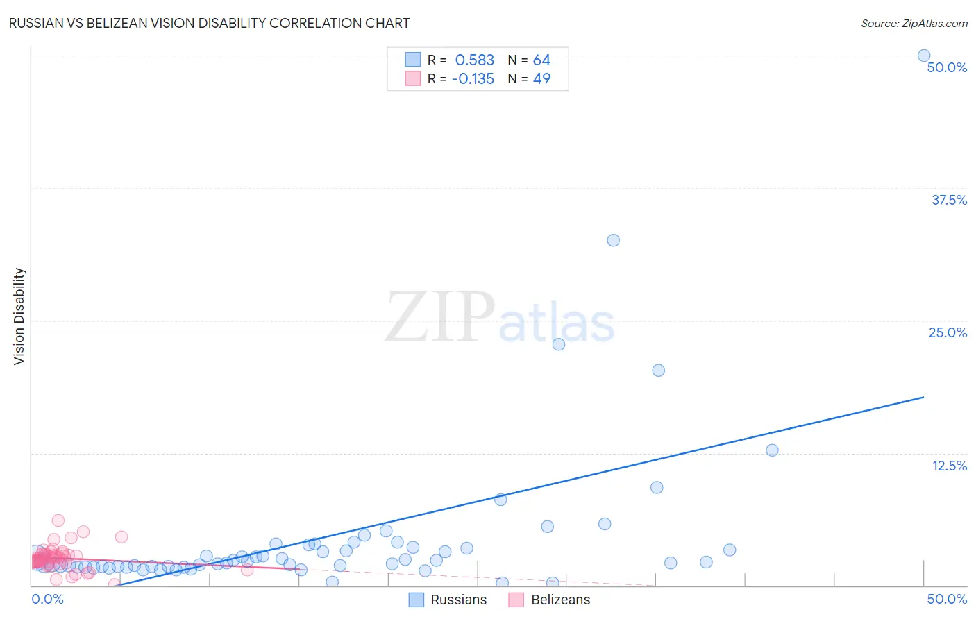 Russian vs Belizean Vision Disability