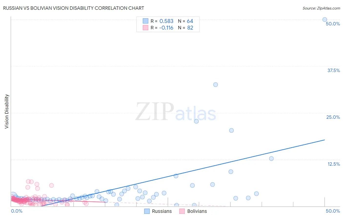 Russian vs Bolivian Vision Disability
