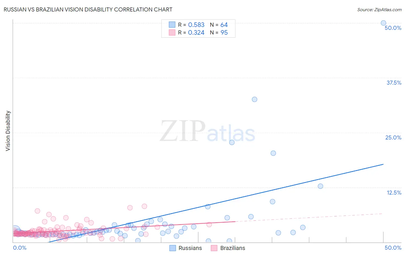 Russian vs Brazilian Vision Disability