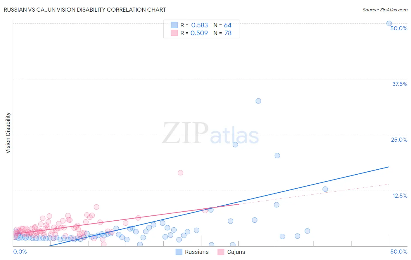 Russian vs Cajun Vision Disability