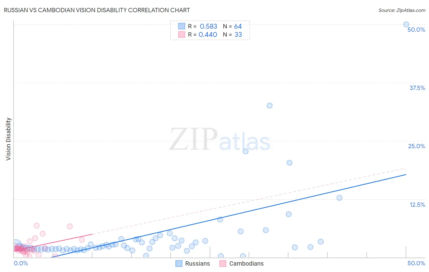 Russian vs Cambodian Vision Disability