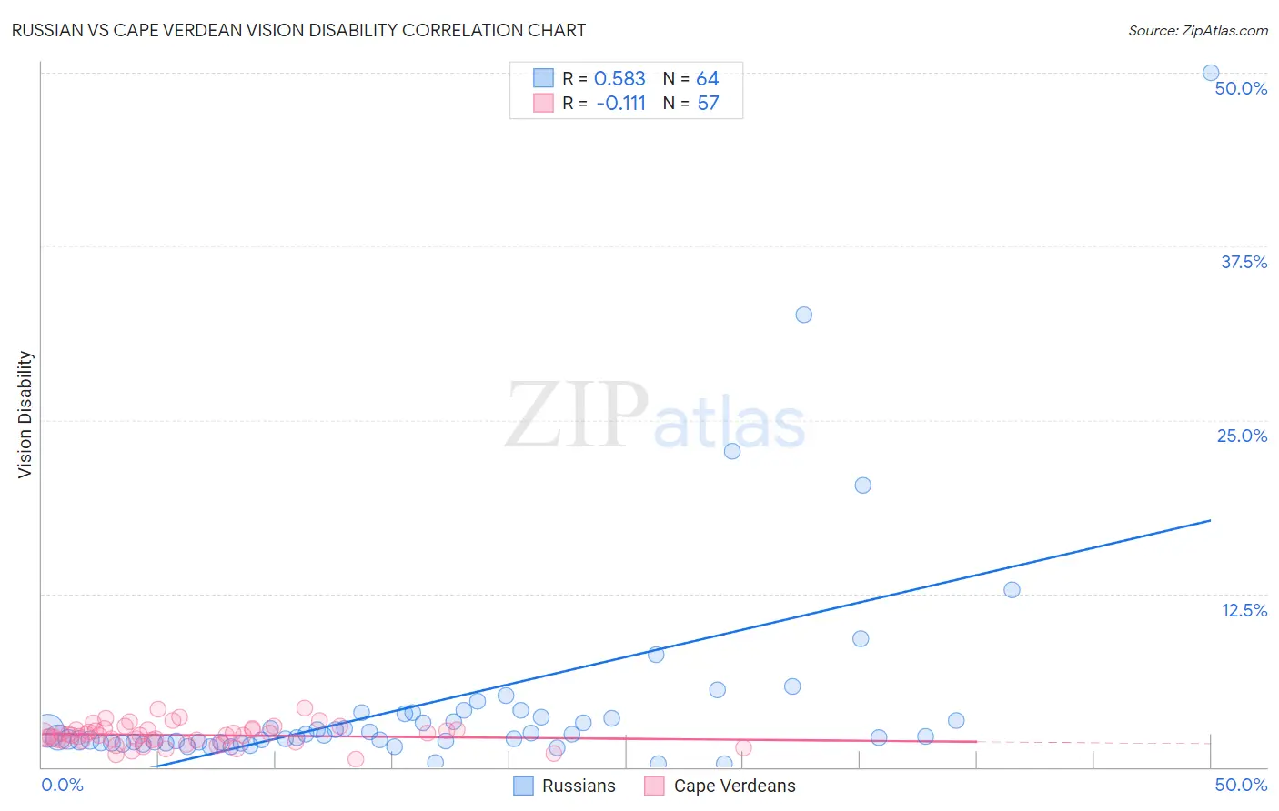 Russian vs Cape Verdean Vision Disability