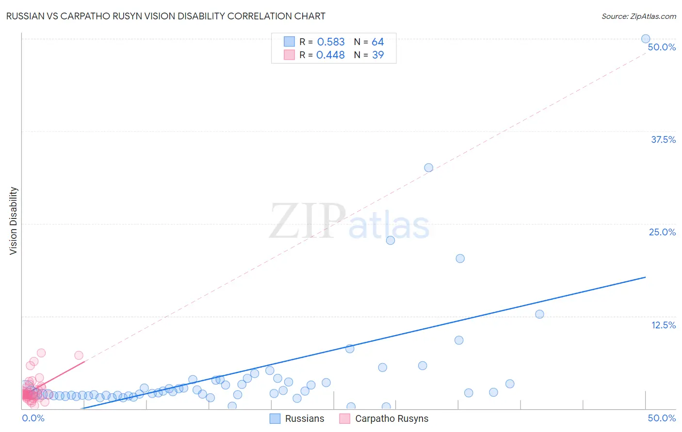 Russian vs Carpatho Rusyn Vision Disability