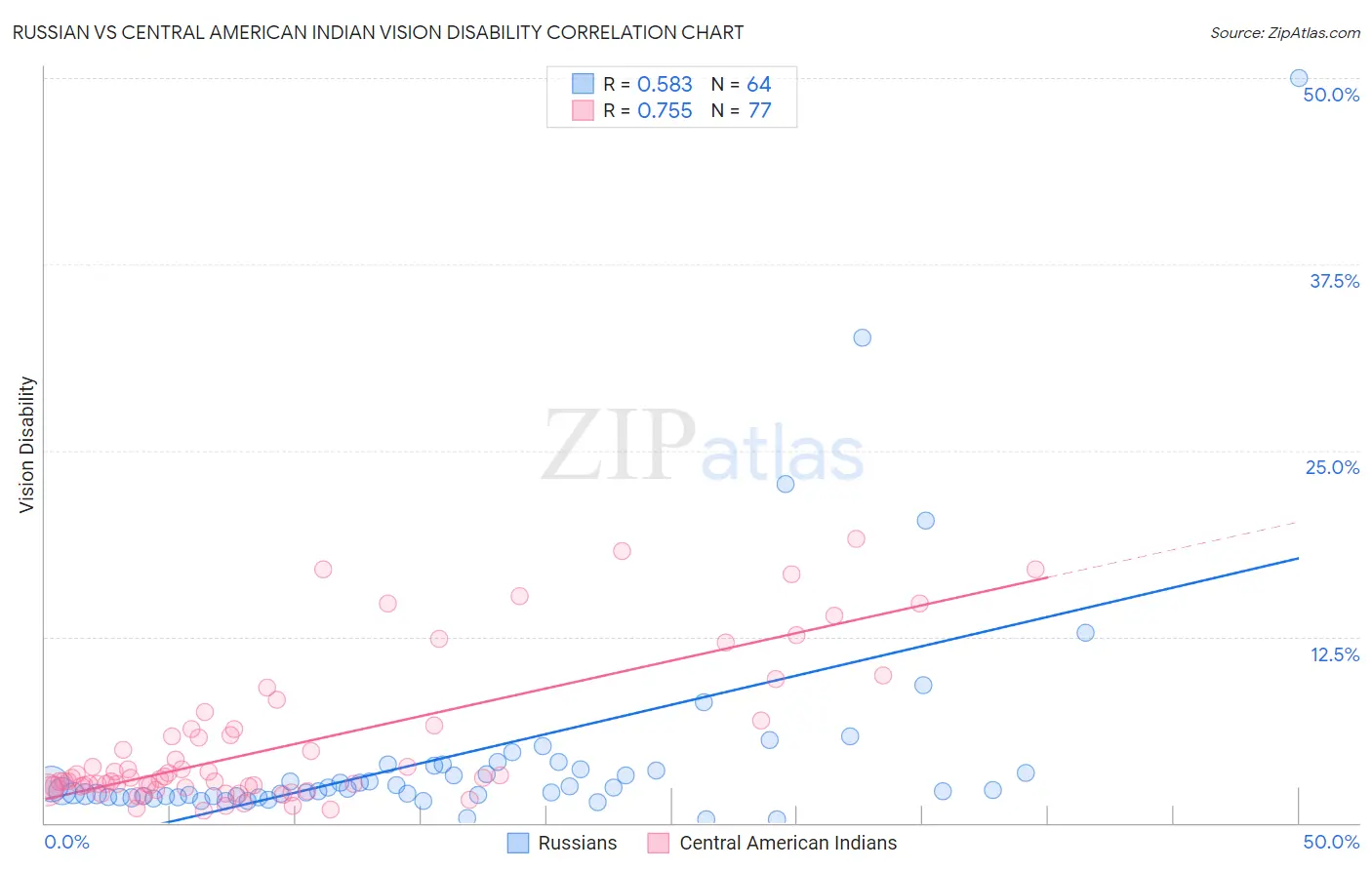 Russian vs Central American Indian Vision Disability