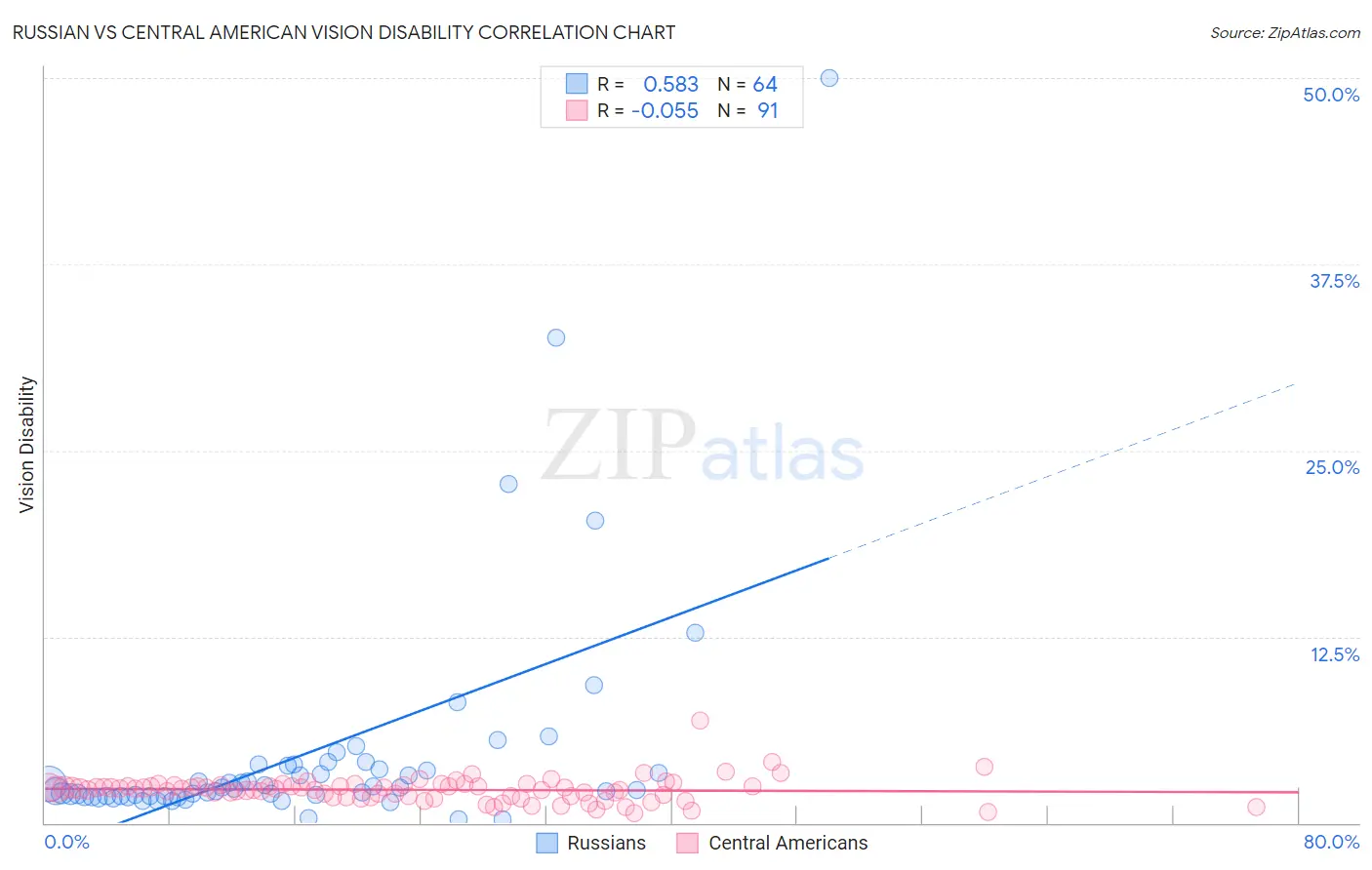 Russian vs Central American Vision Disability