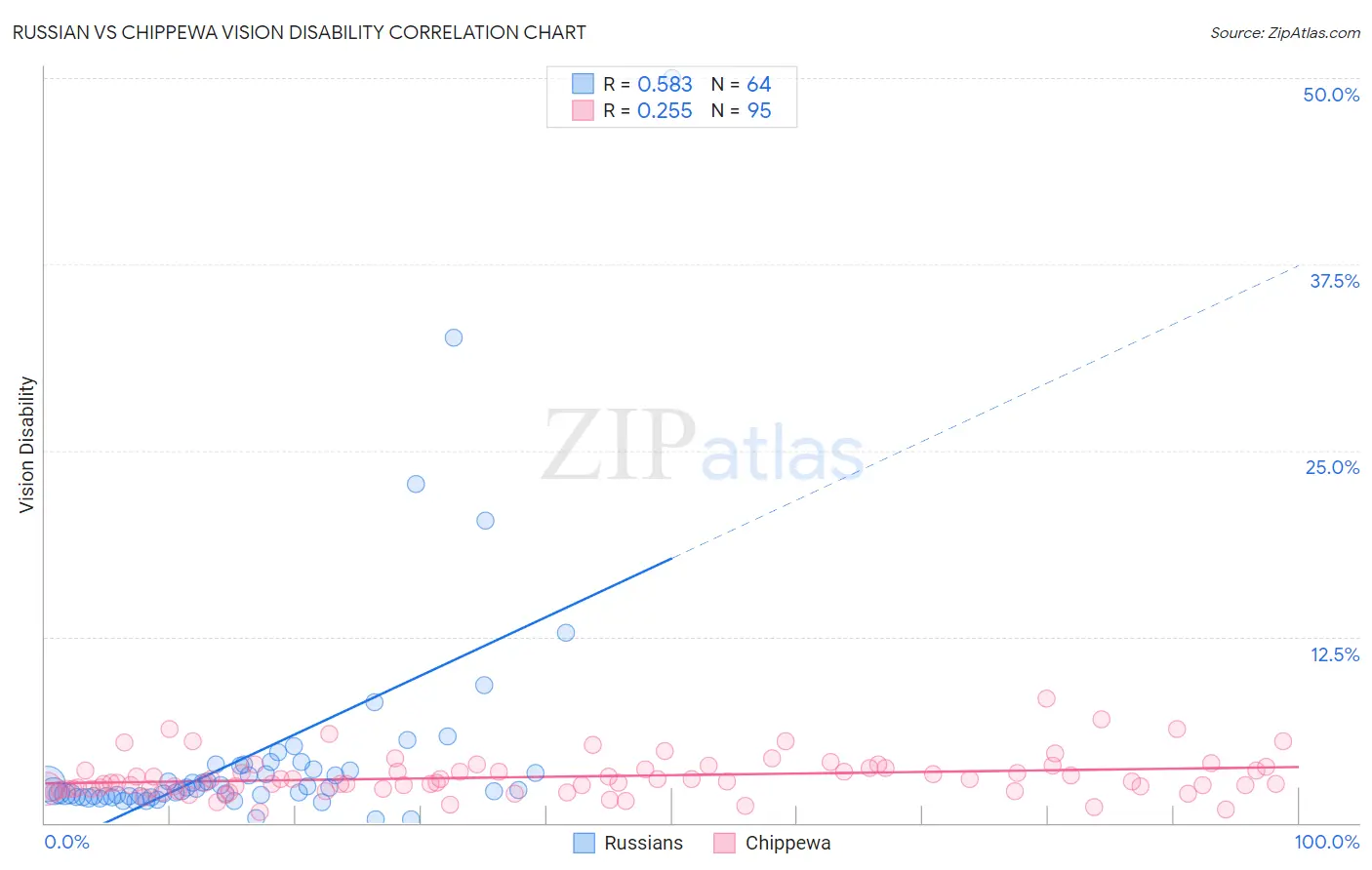 Russian vs Chippewa Vision Disability