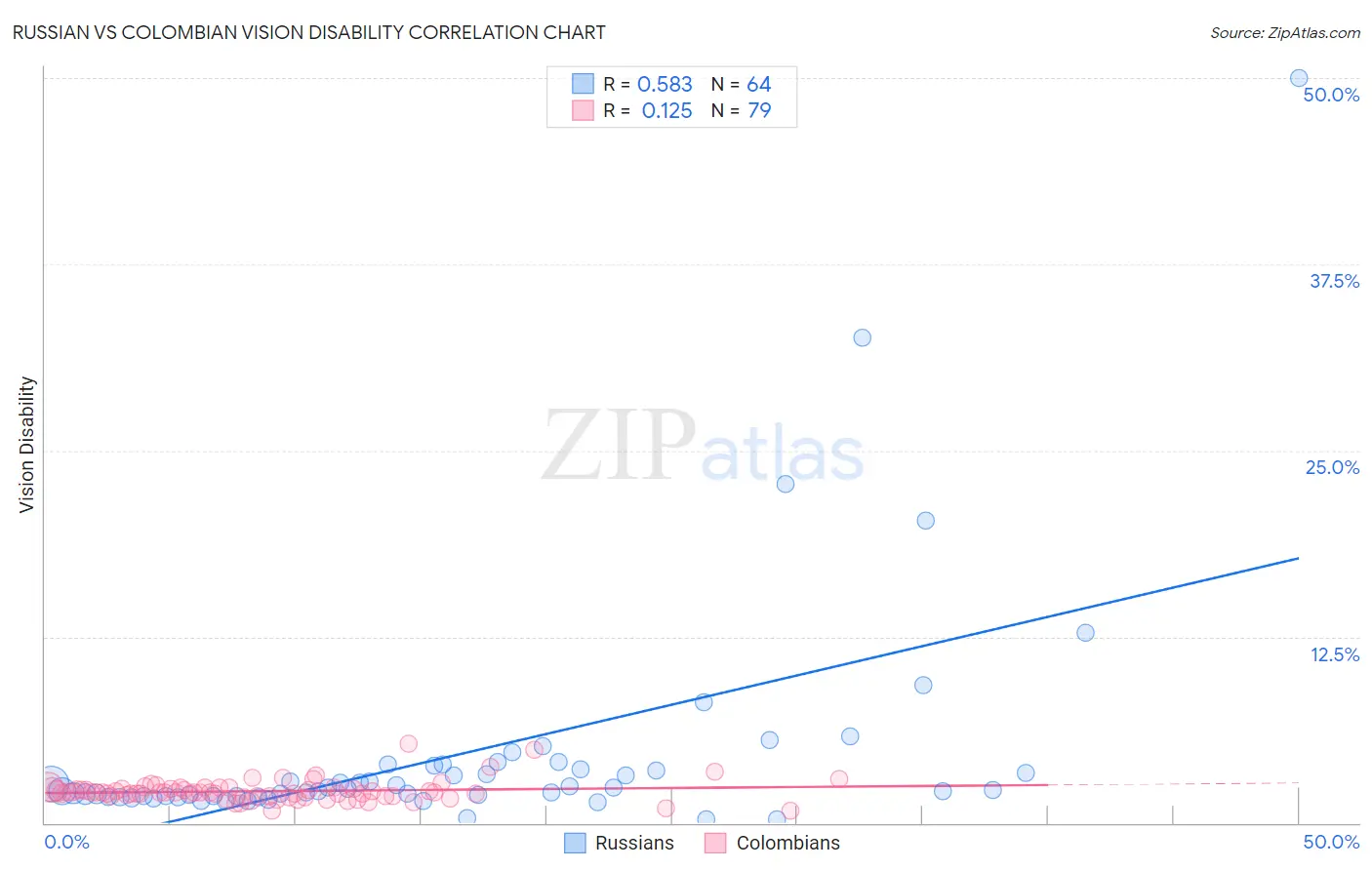 Russian vs Colombian Vision Disability