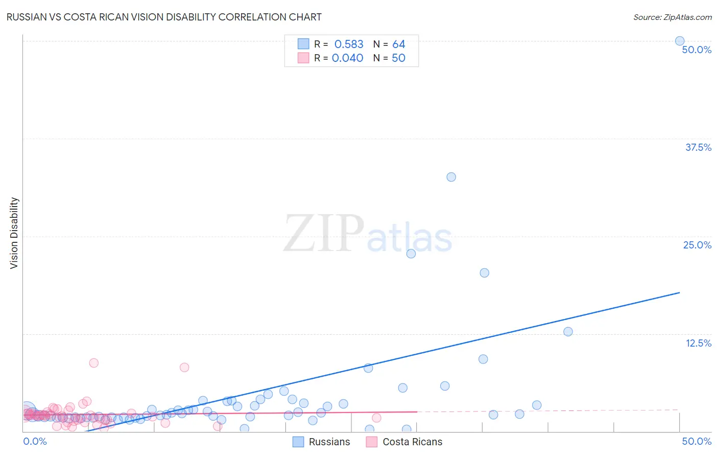 Russian vs Costa Rican Vision Disability