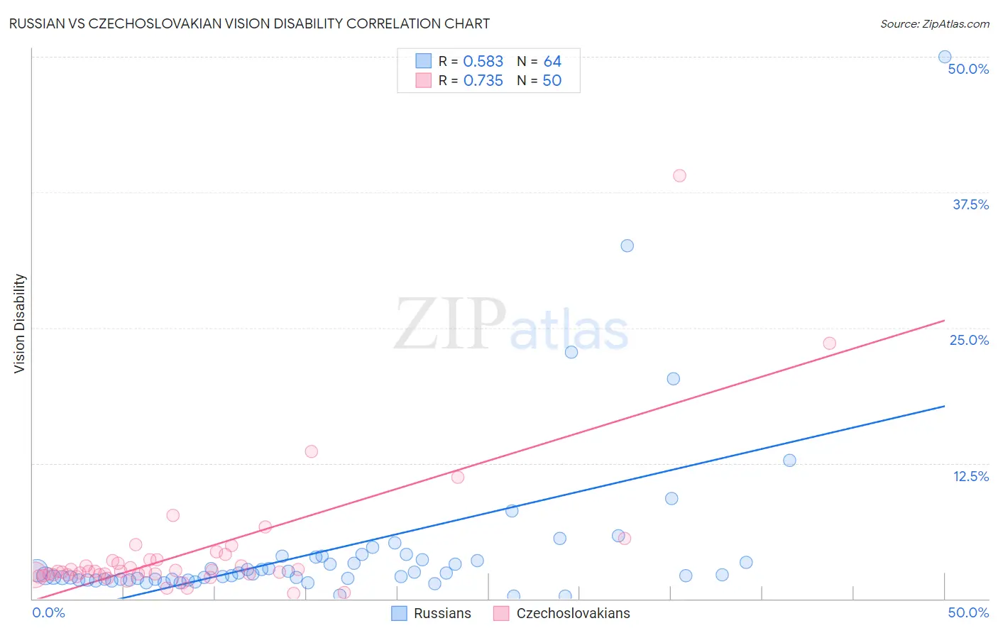 Russian vs Czechoslovakian Vision Disability