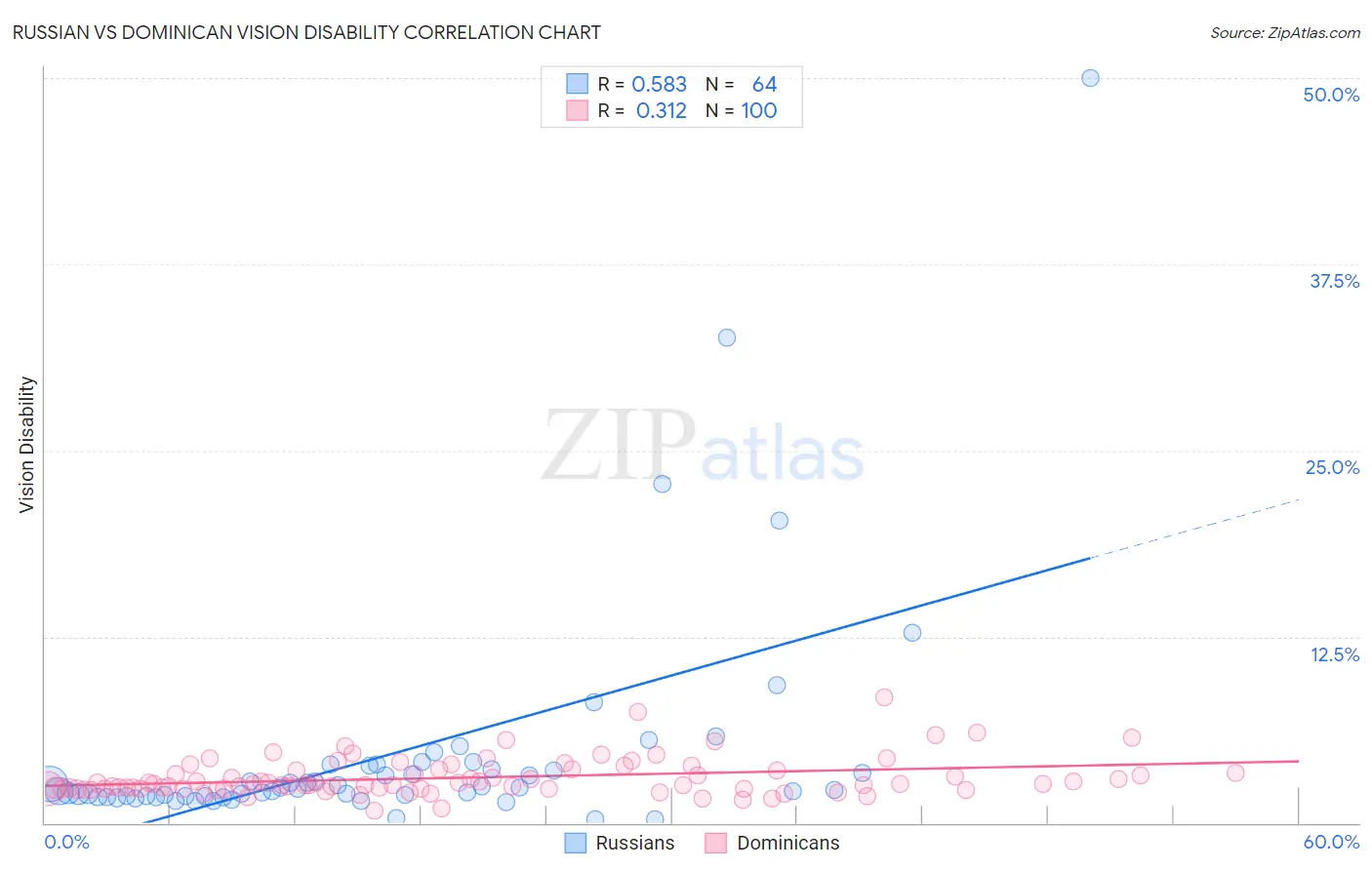 Russian vs Dominican Vision Disability