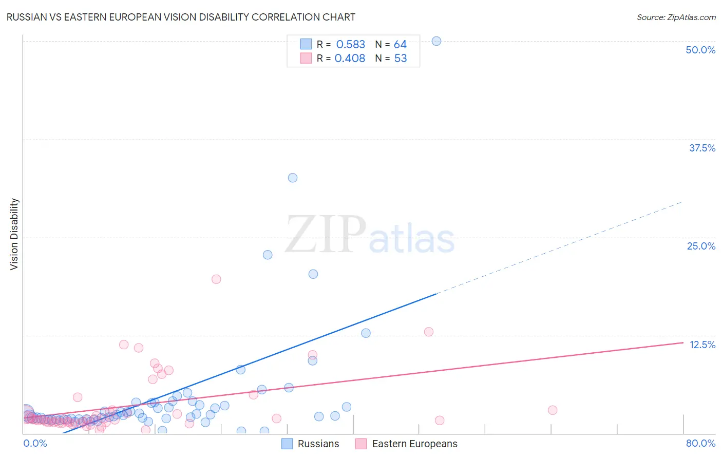 Russian vs Eastern European Vision Disability