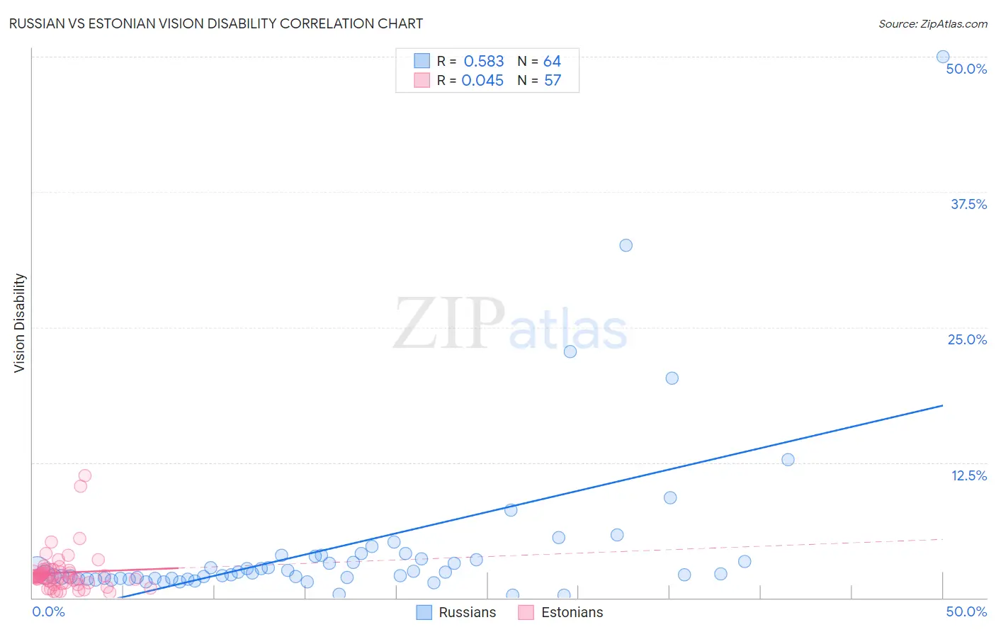 Russian vs Estonian Vision Disability