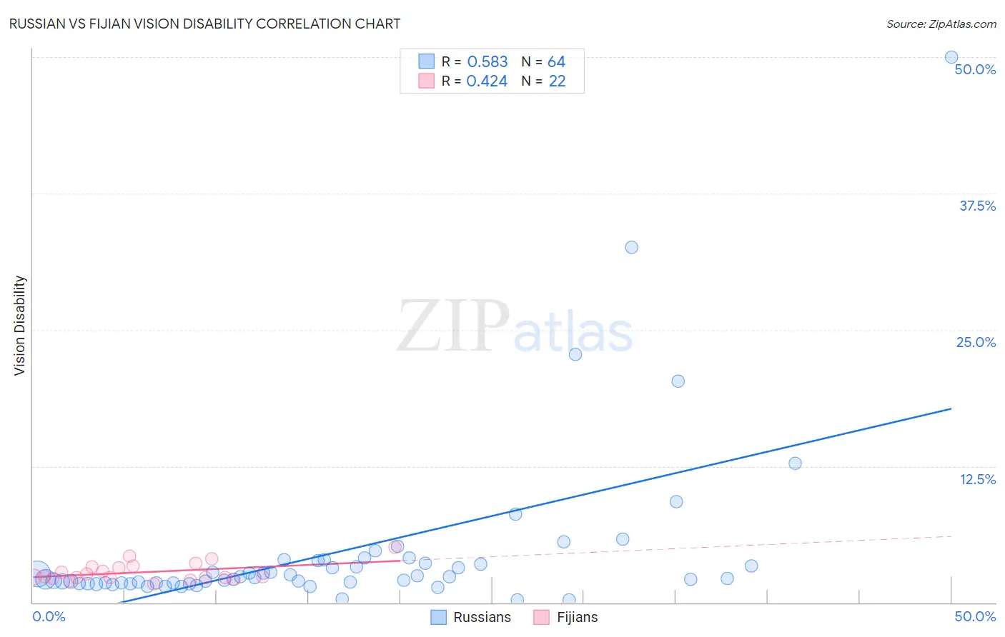 Russian vs Fijian Vision Disability