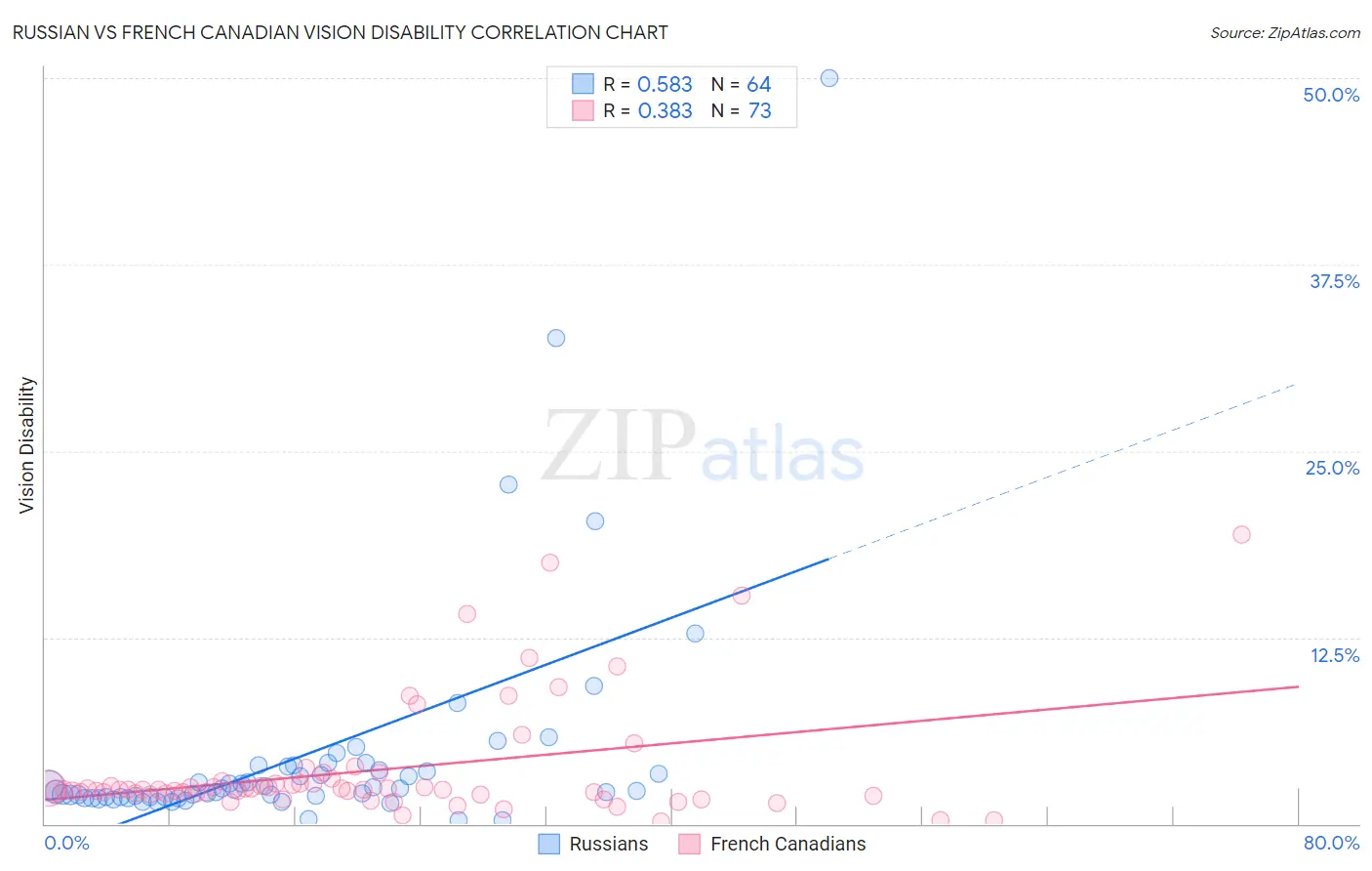 Russian vs French Canadian Vision Disability