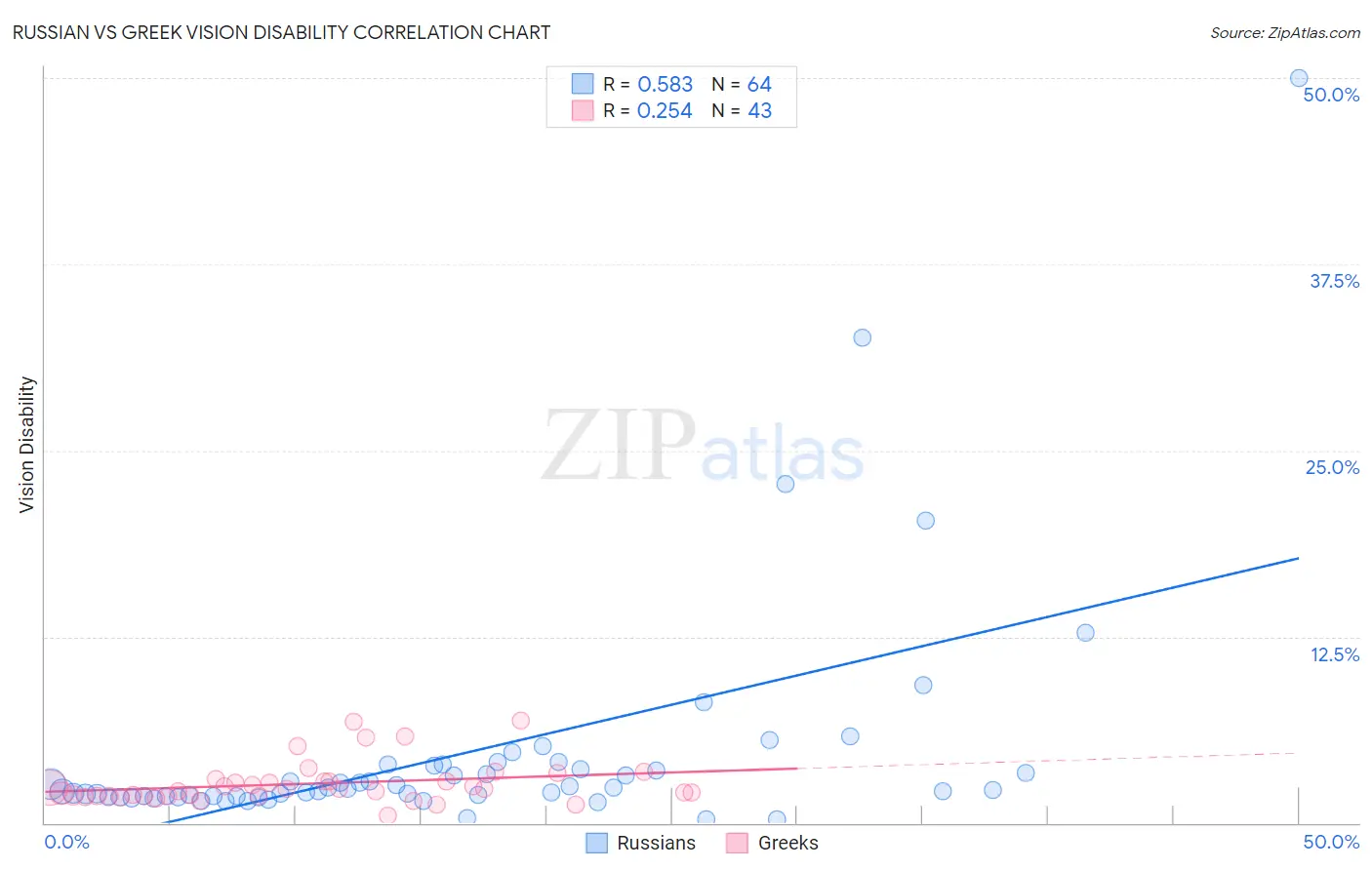 Russian vs Greek Vision Disability