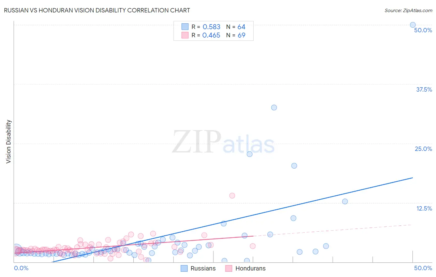 Russian vs Honduran Vision Disability