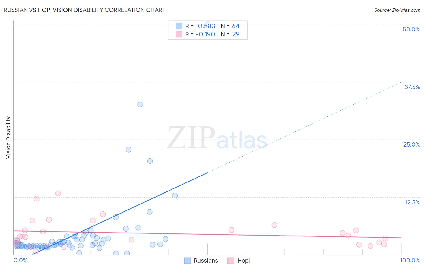 Russian vs Hopi Vision Disability