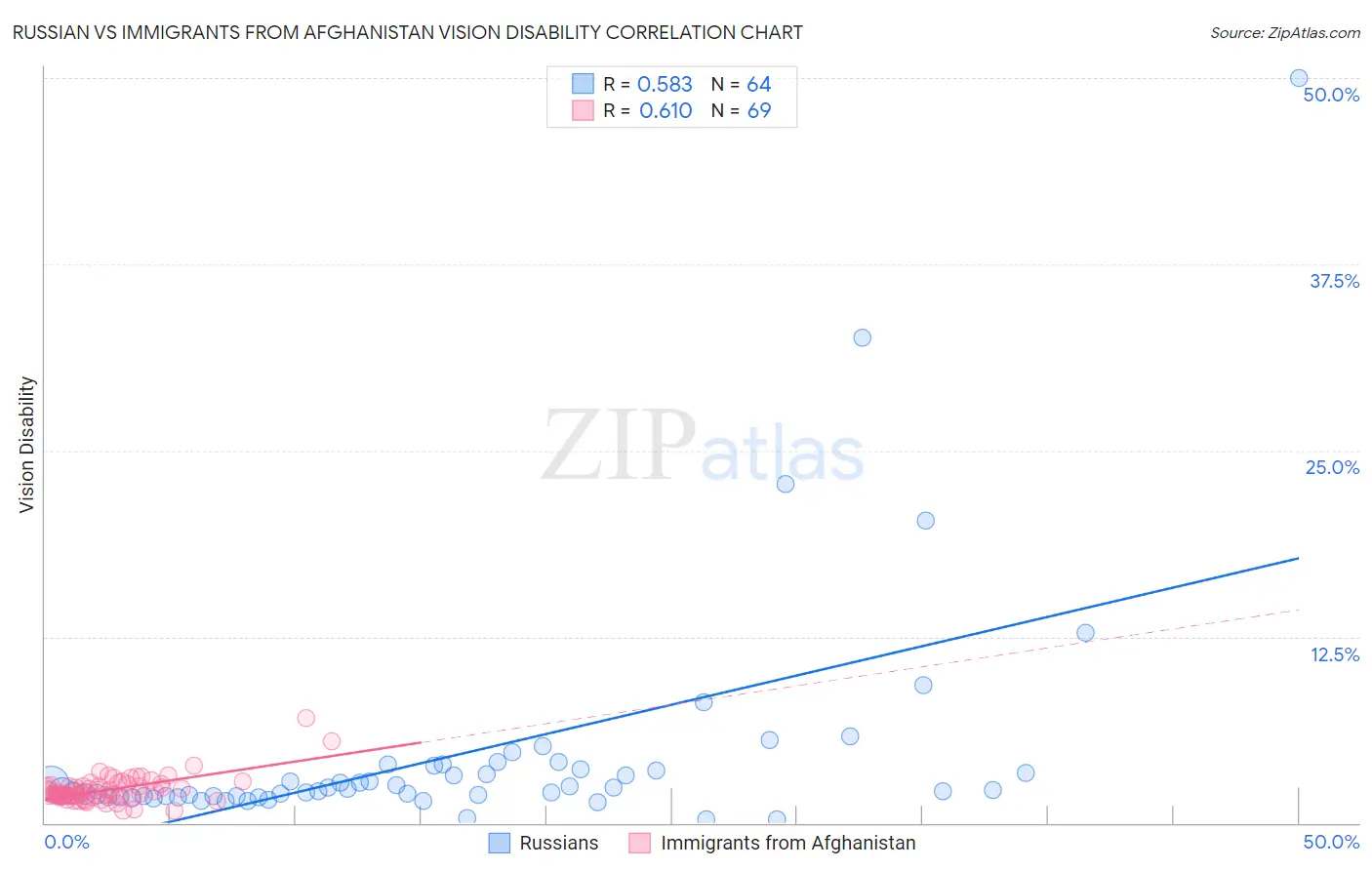 Russian vs Immigrants from Afghanistan Vision Disability