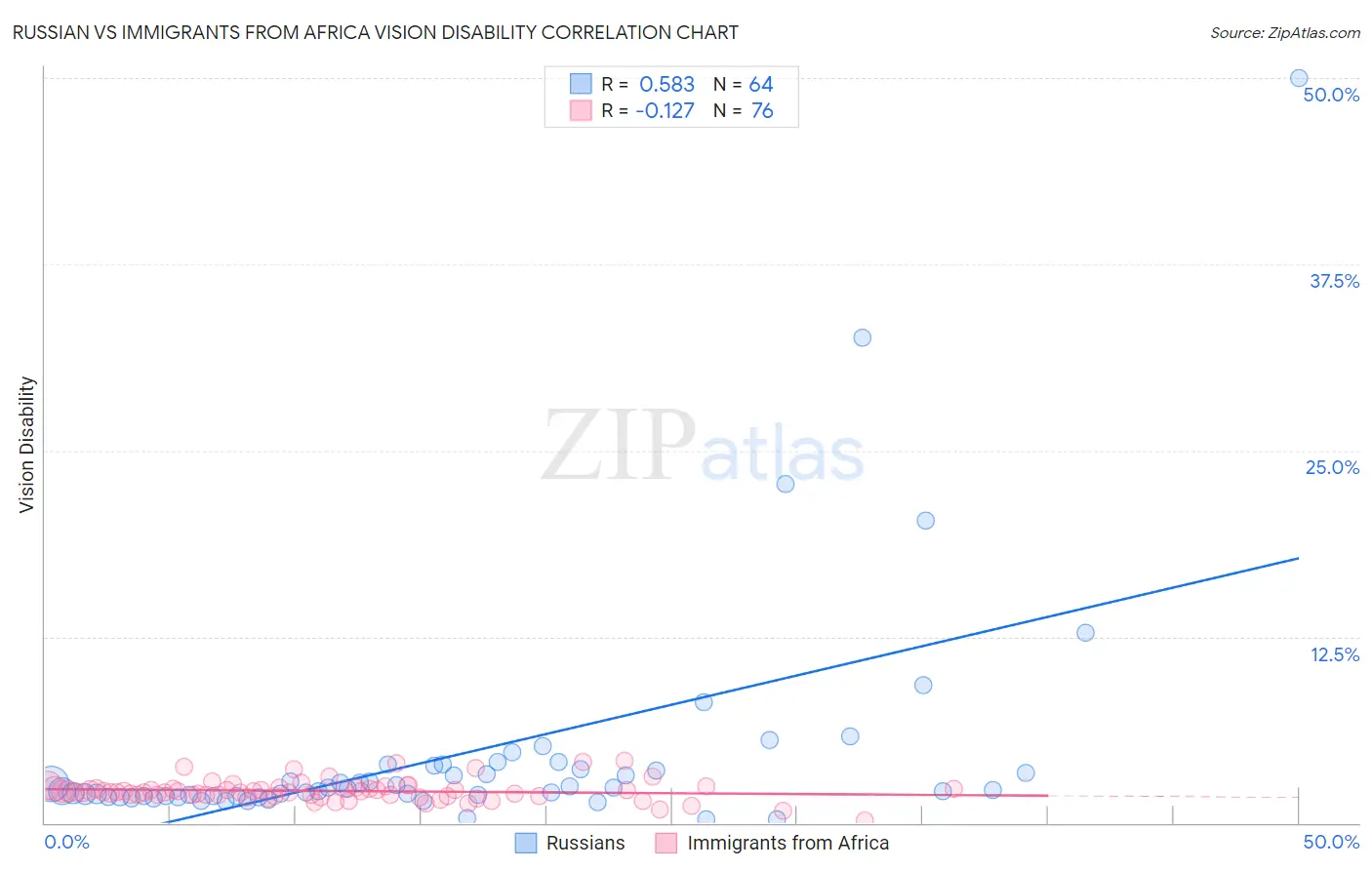 Russian vs Immigrants from Africa Vision Disability