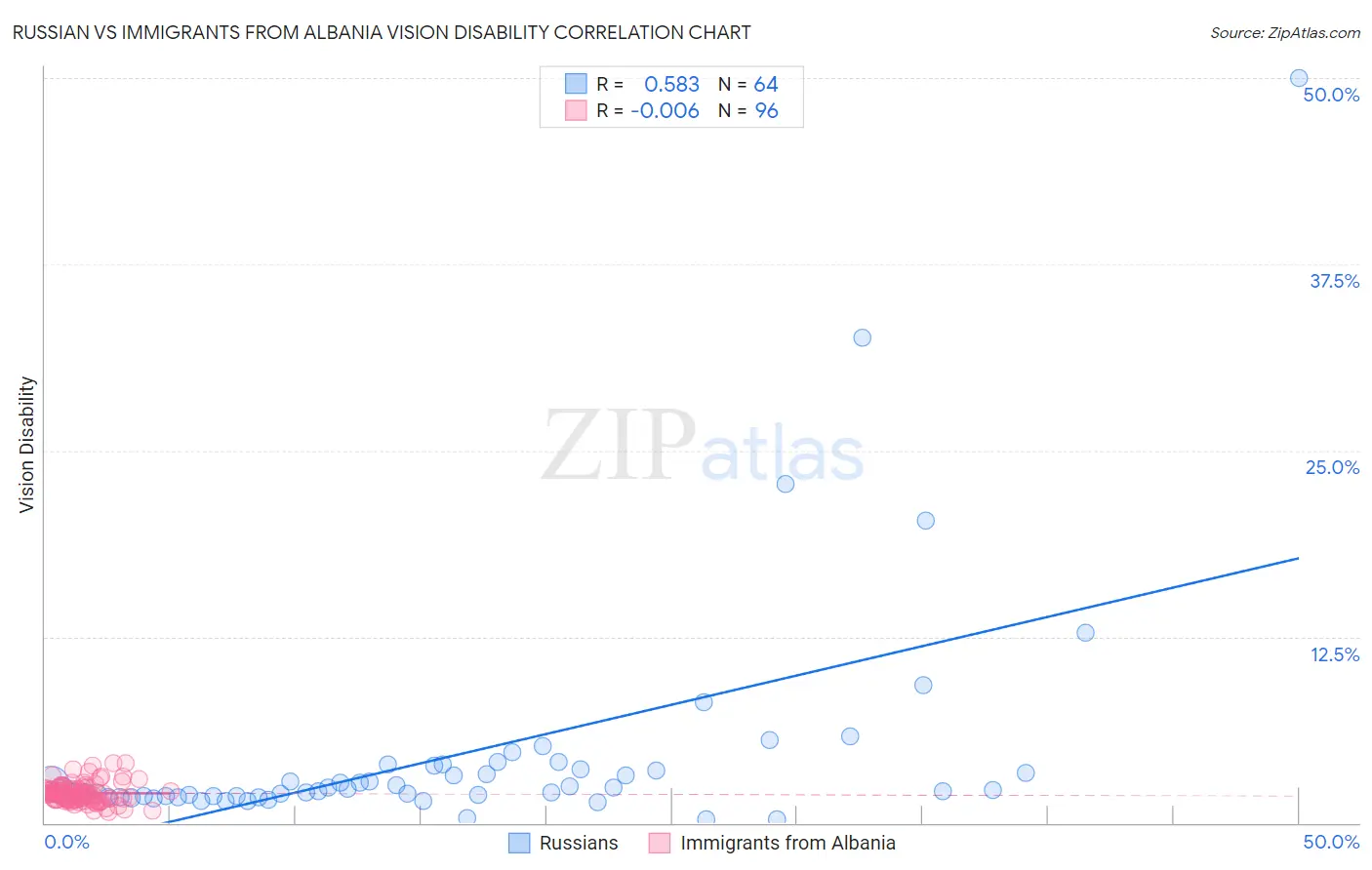 Russian vs Immigrants from Albania Vision Disability