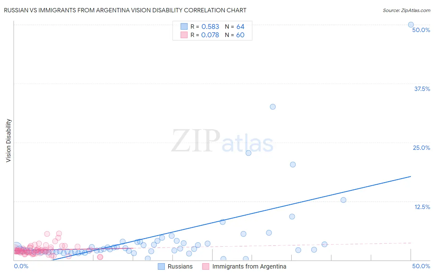 Russian vs Immigrants from Argentina Vision Disability