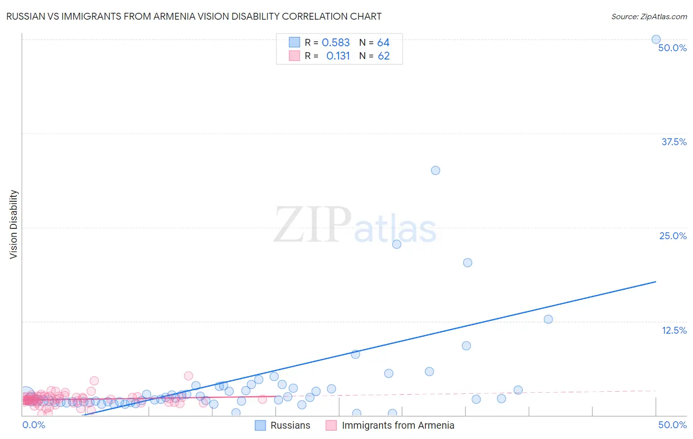 Russian vs Immigrants from Armenia Vision Disability
