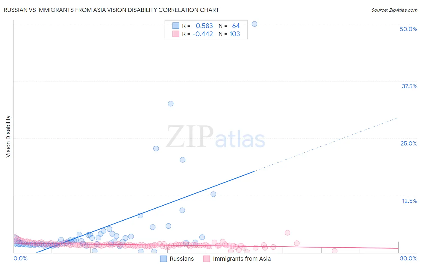 Russian vs Immigrants from Asia Vision Disability