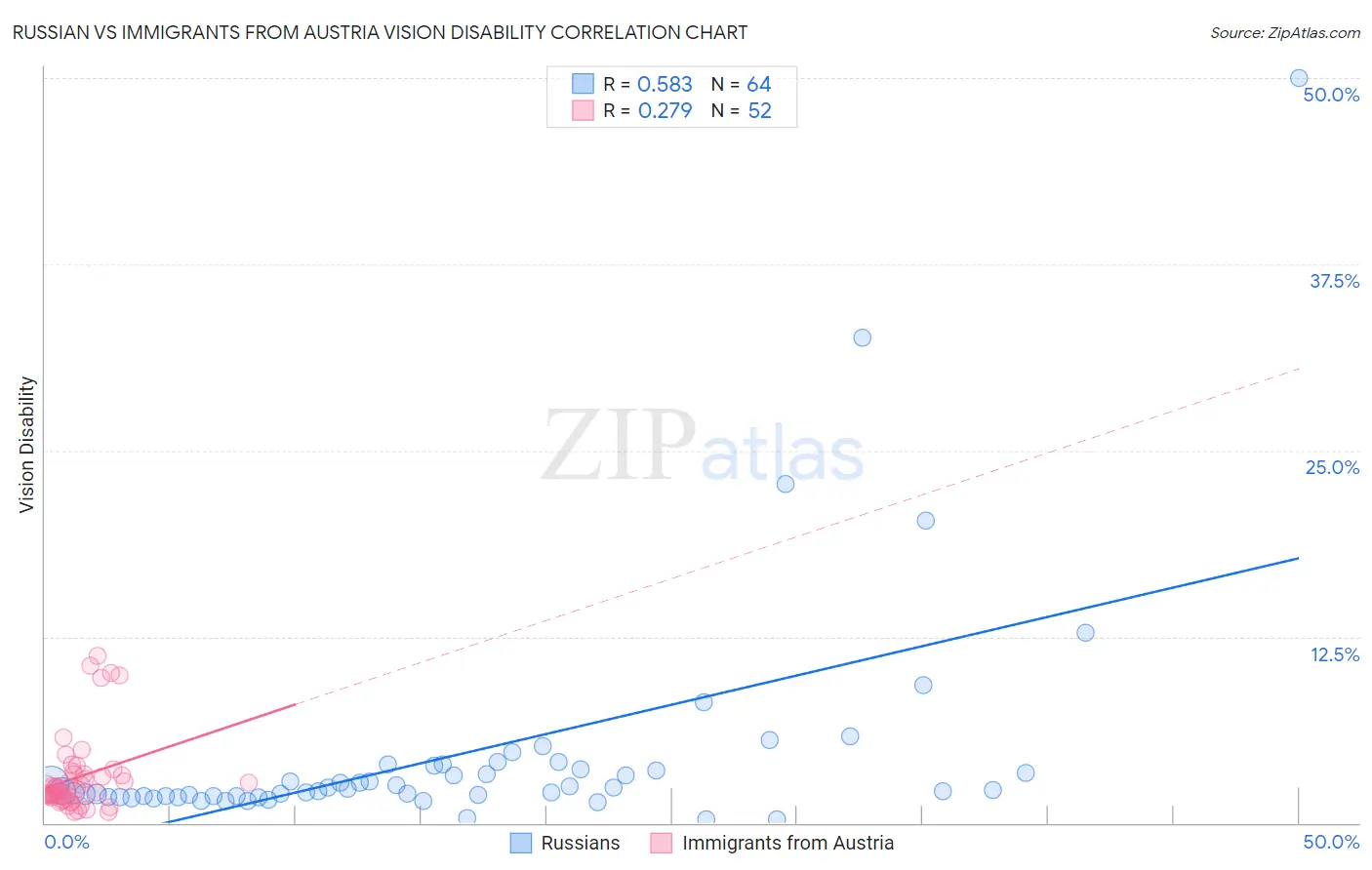 Russian vs Immigrants from Austria Vision Disability