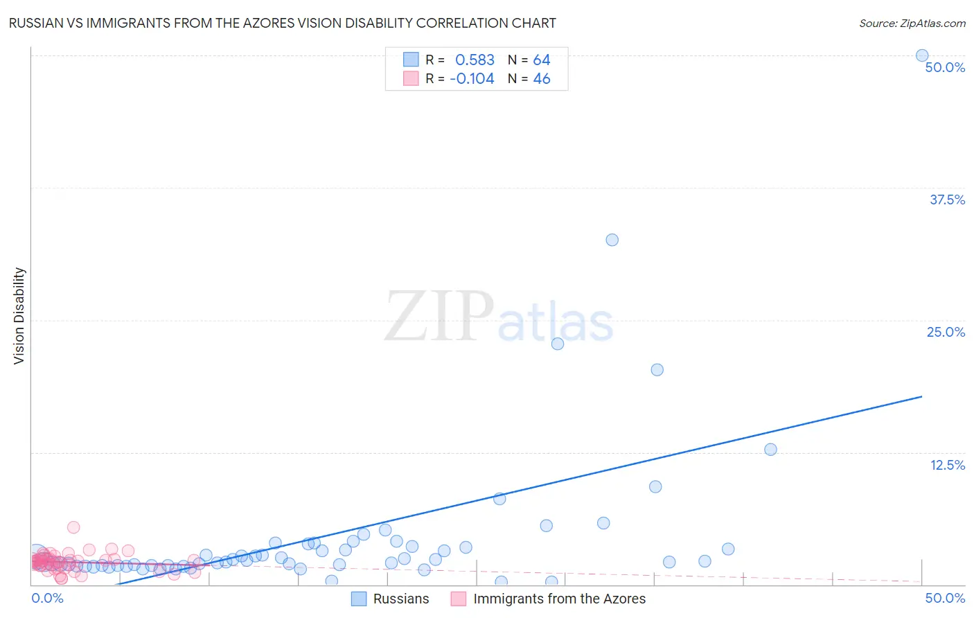 Russian vs Immigrants from the Azores Vision Disability