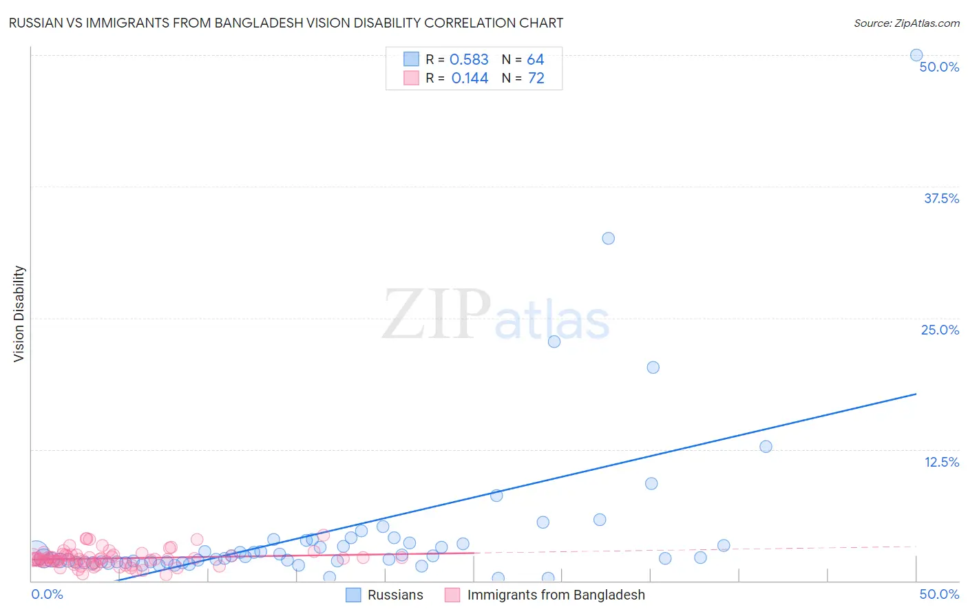 Russian vs Immigrants from Bangladesh Vision Disability
