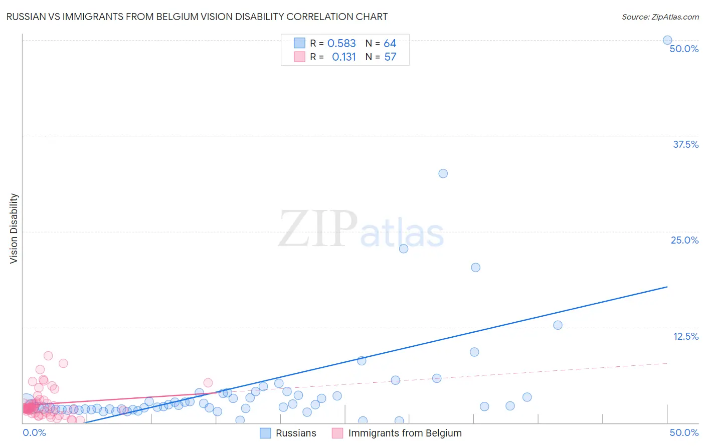 Russian vs Immigrants from Belgium Vision Disability