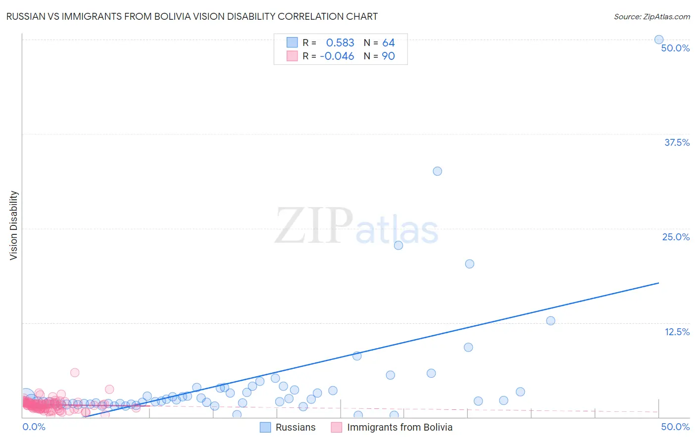 Russian vs Immigrants from Bolivia Vision Disability
