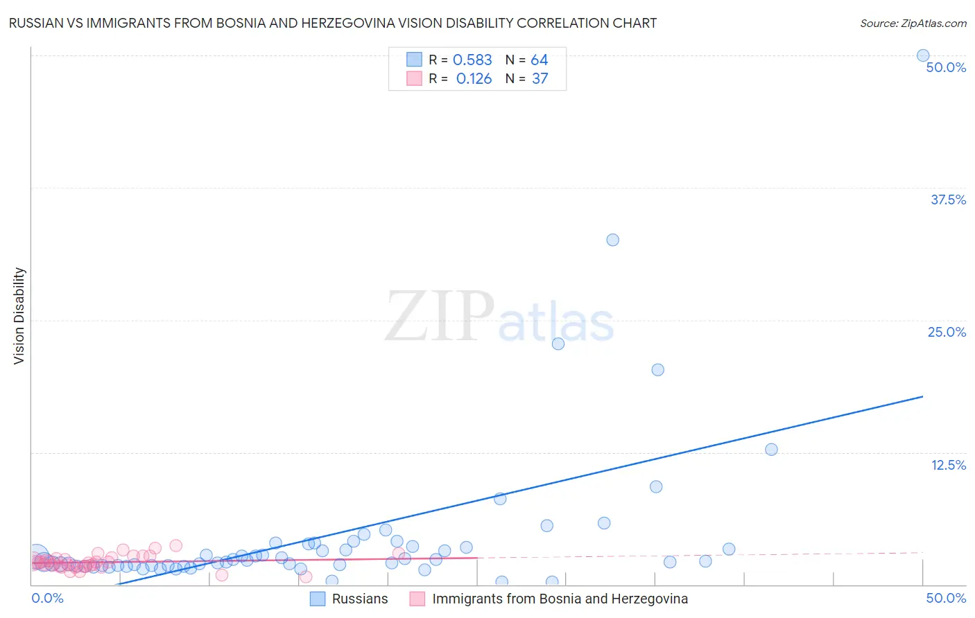 Russian vs Immigrants from Bosnia and Herzegovina Vision Disability