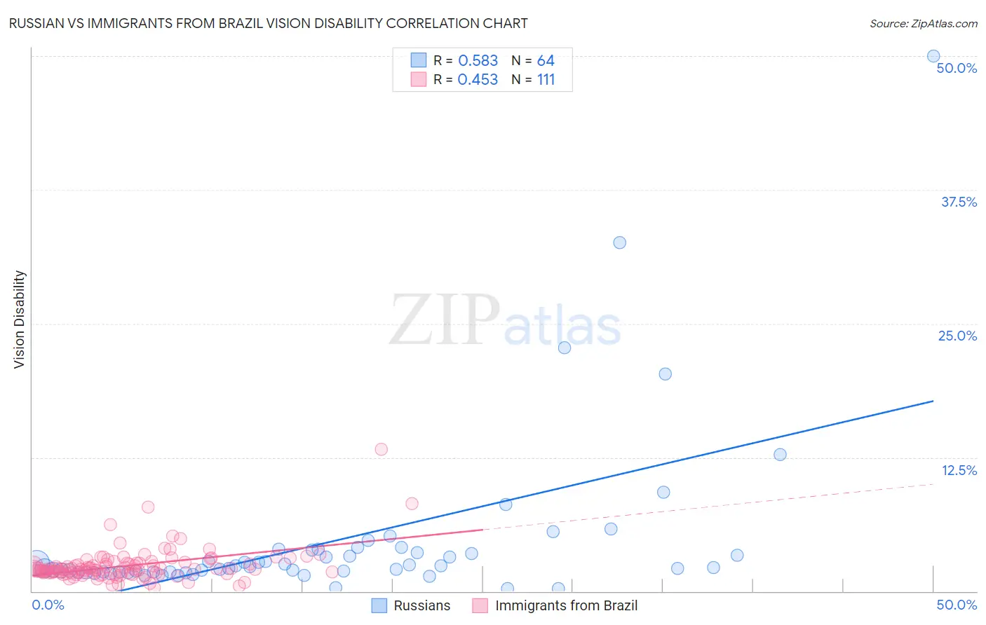 Russian vs Immigrants from Brazil Vision Disability