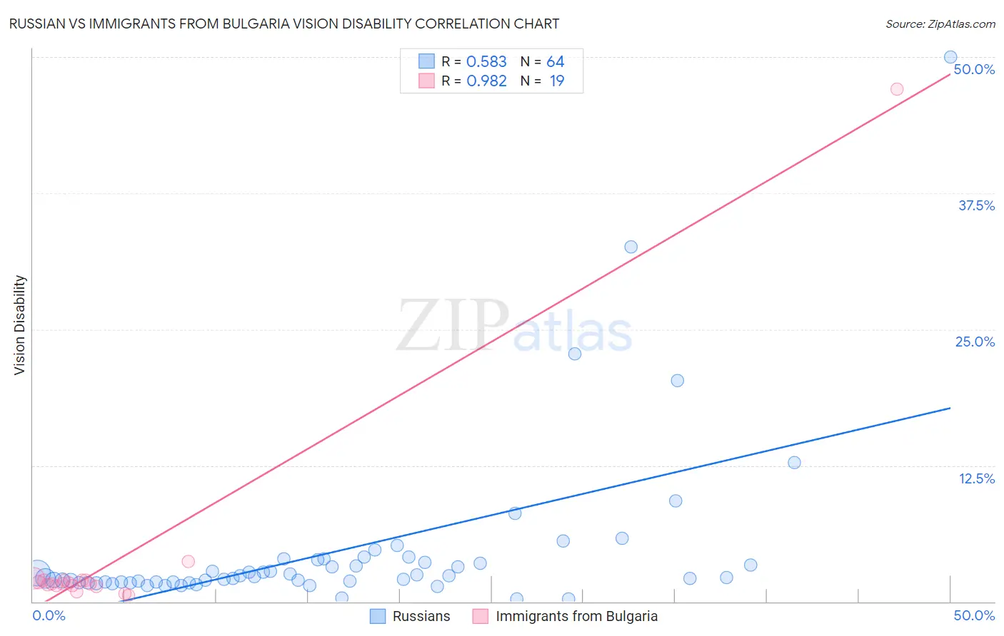 Russian vs Immigrants from Bulgaria Vision Disability