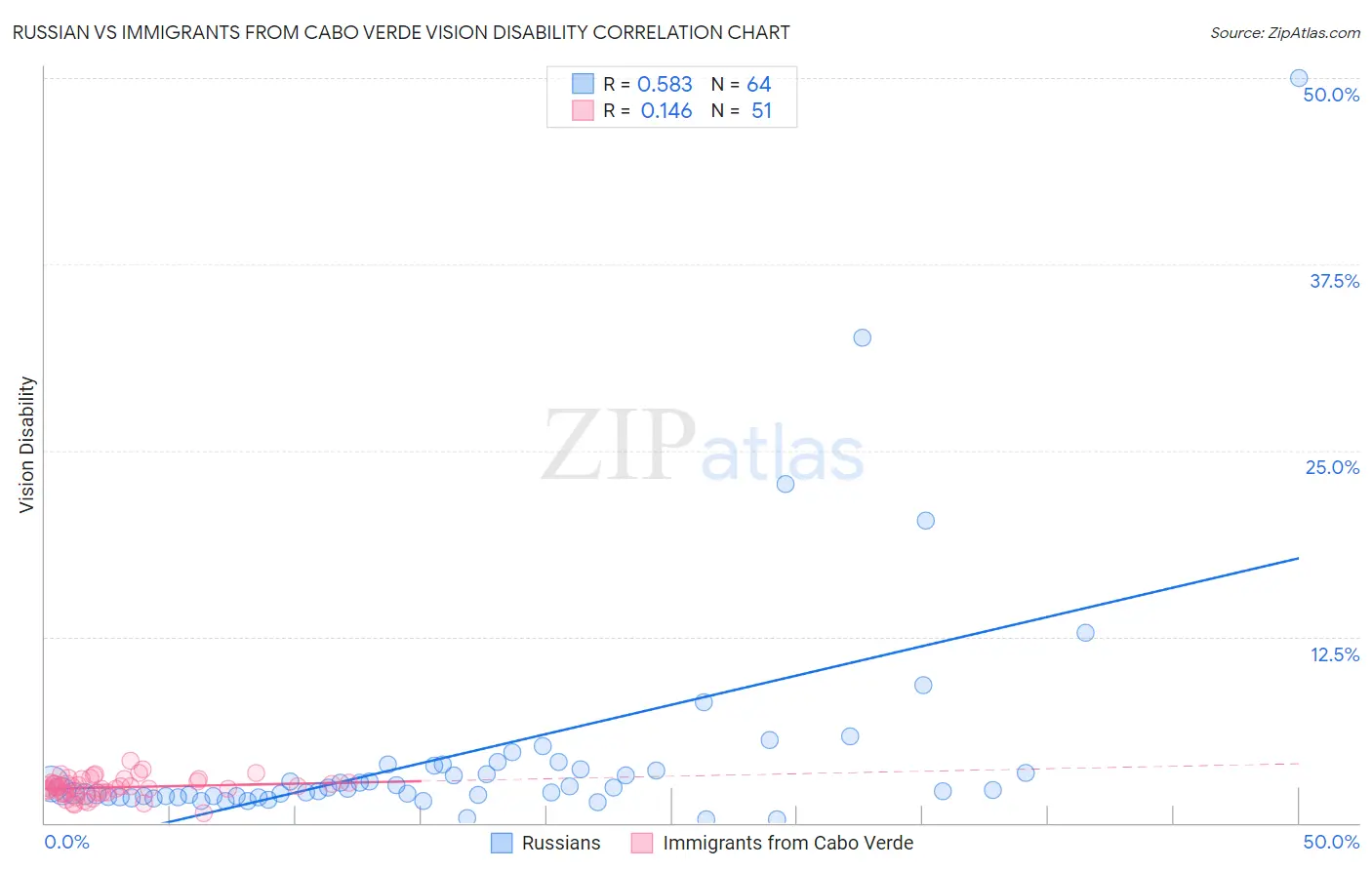 Russian vs Immigrants from Cabo Verde Vision Disability