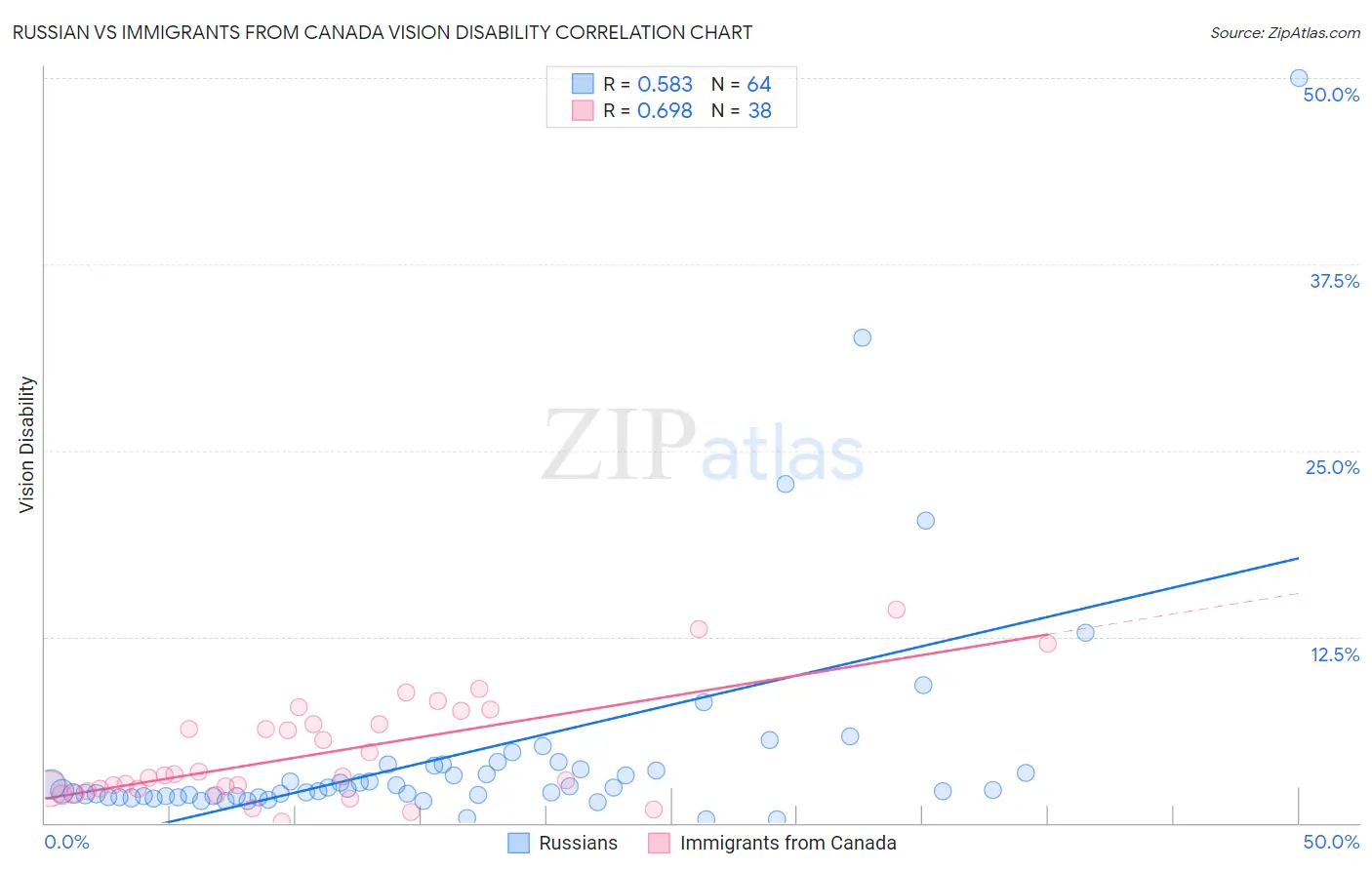 Russian vs Immigrants from Canada Vision Disability