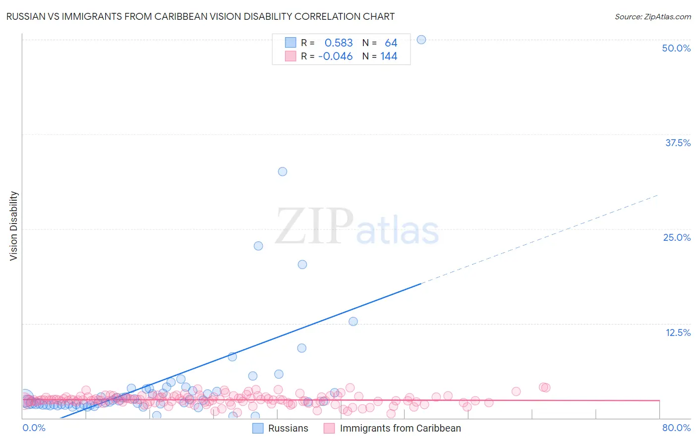 Russian vs Immigrants from Caribbean Vision Disability