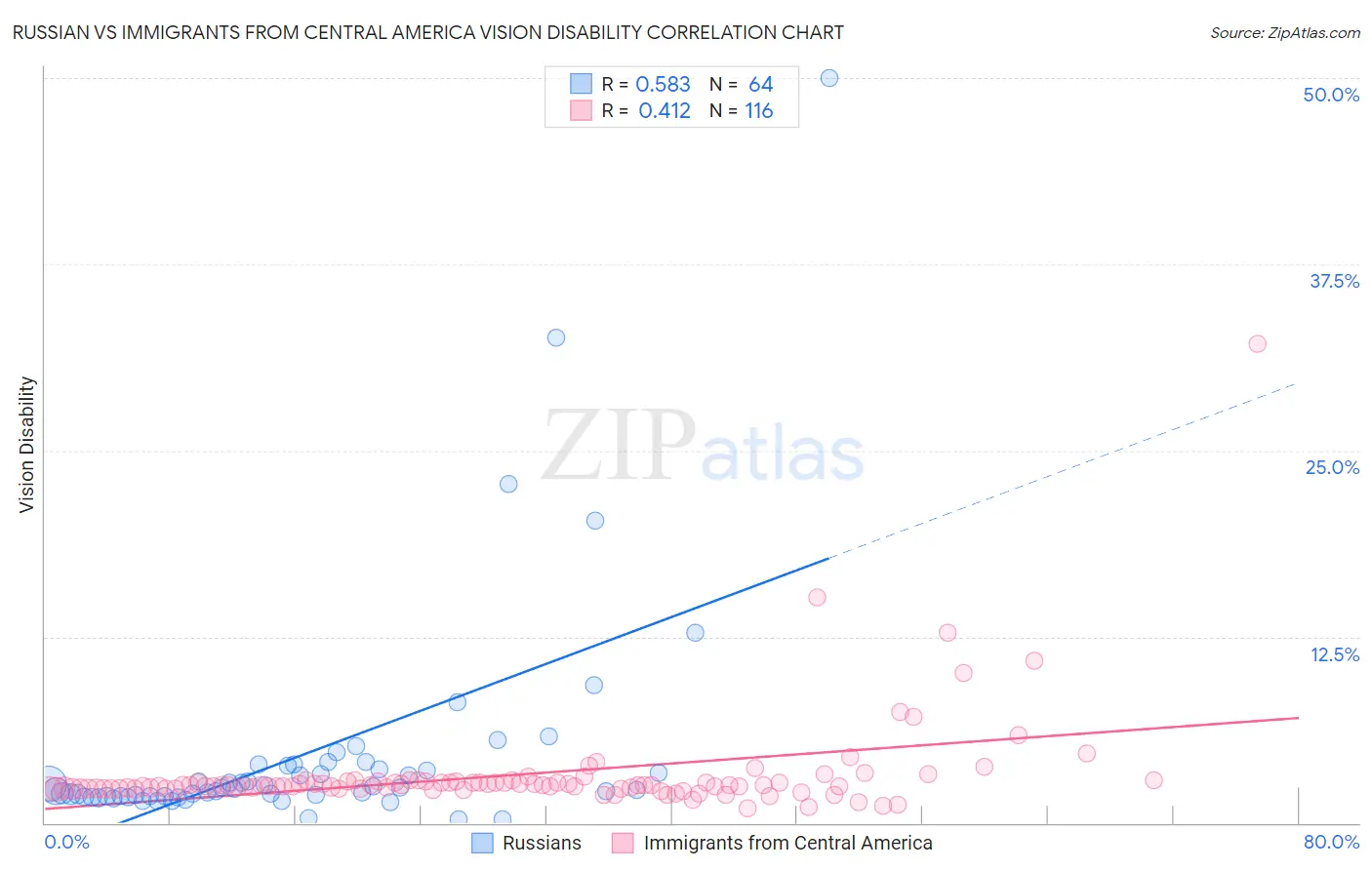 Russian vs Immigrants from Central America Vision Disability