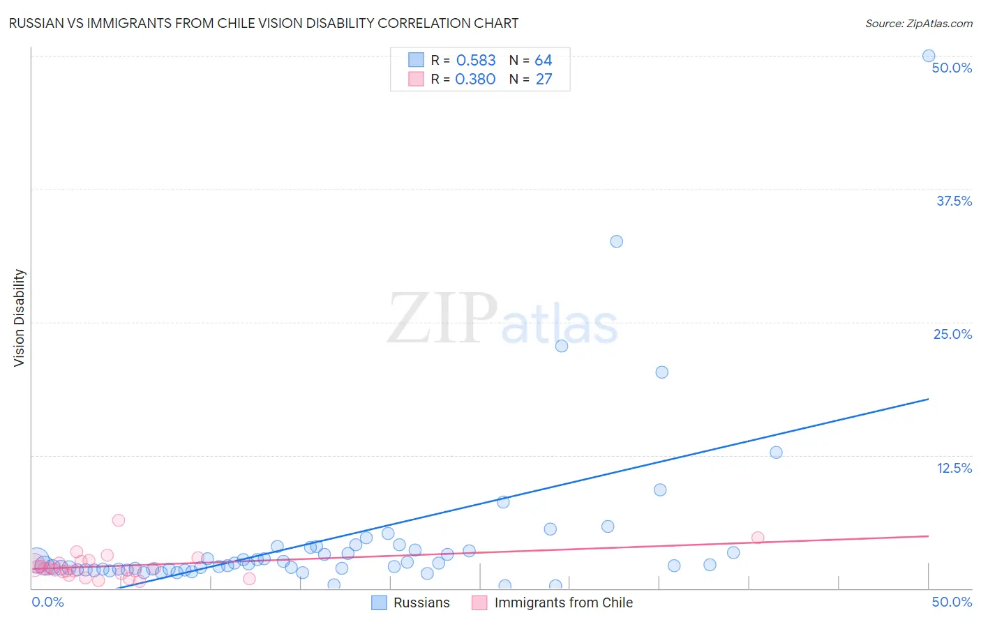 Russian vs Immigrants from Chile Vision Disability