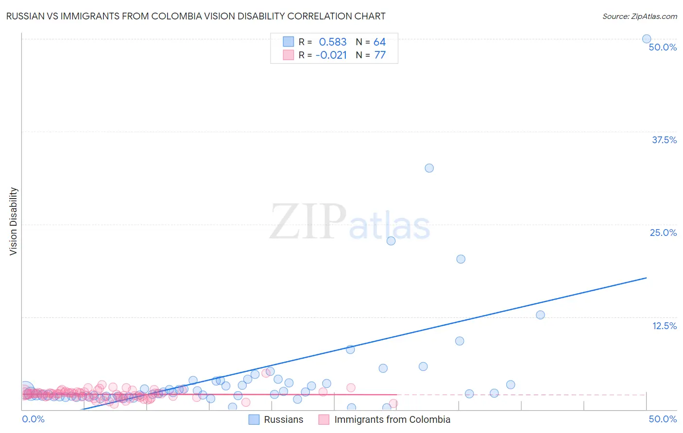 Russian vs Immigrants from Colombia Vision Disability