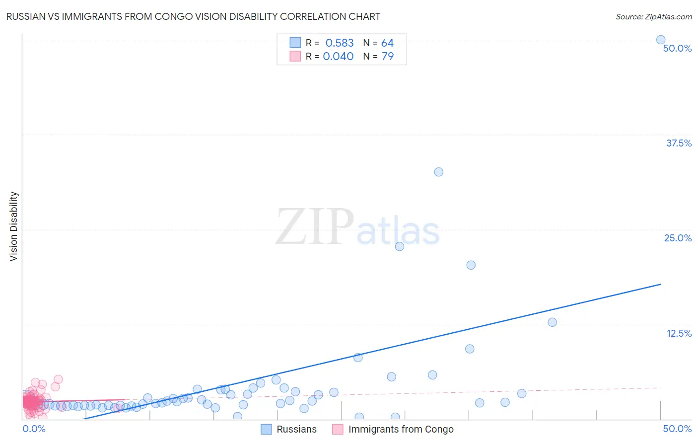 Russian vs Immigrants from Congo Vision Disability