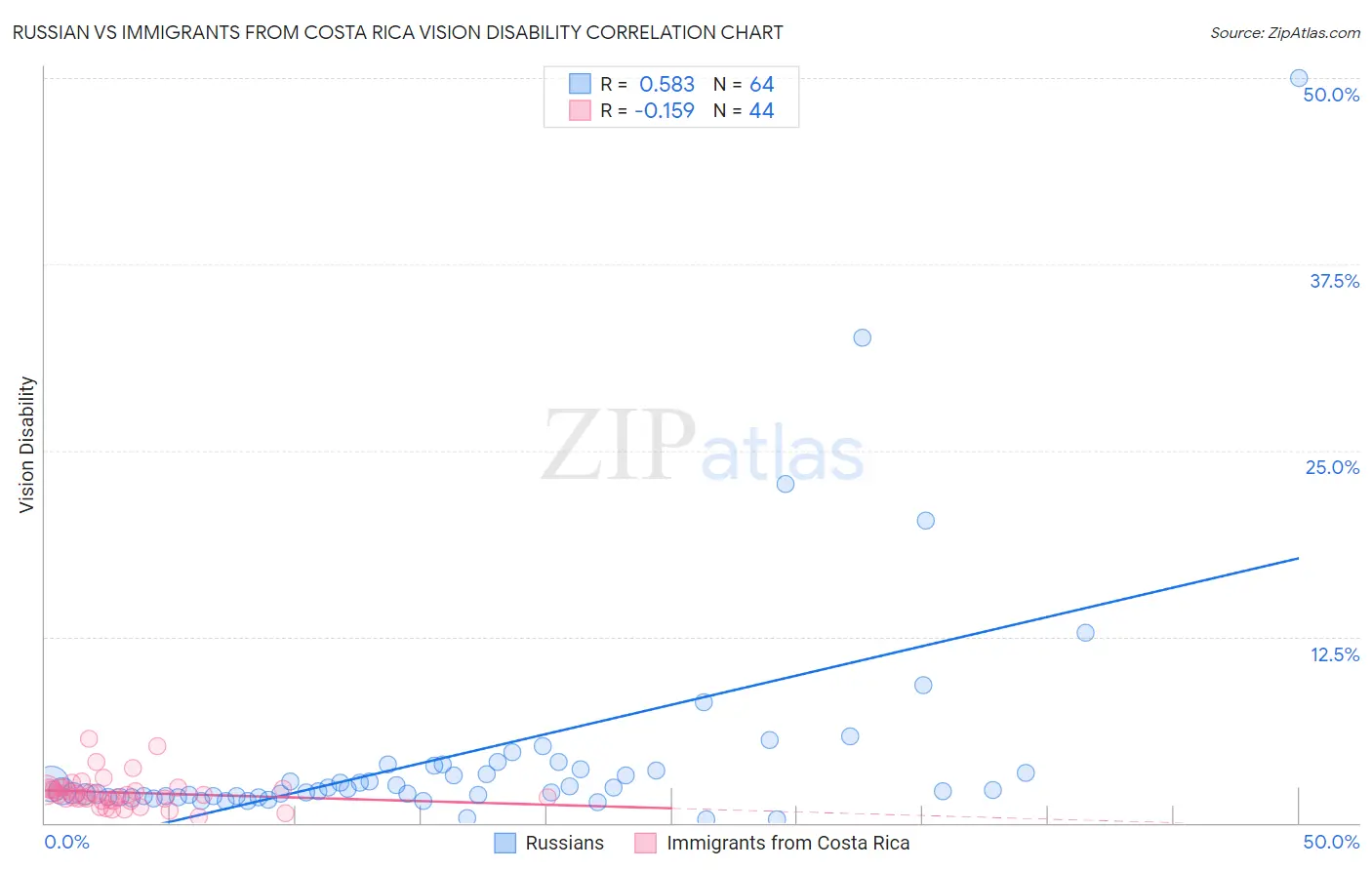 Russian vs Immigrants from Costa Rica Vision Disability