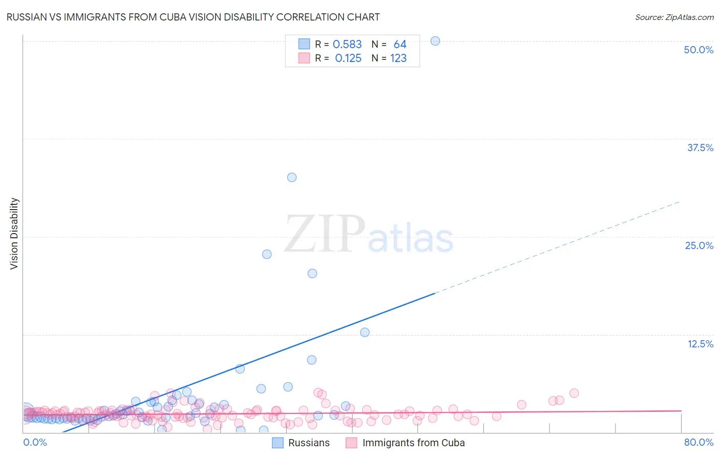 Russian vs Immigrants from Cuba Vision Disability