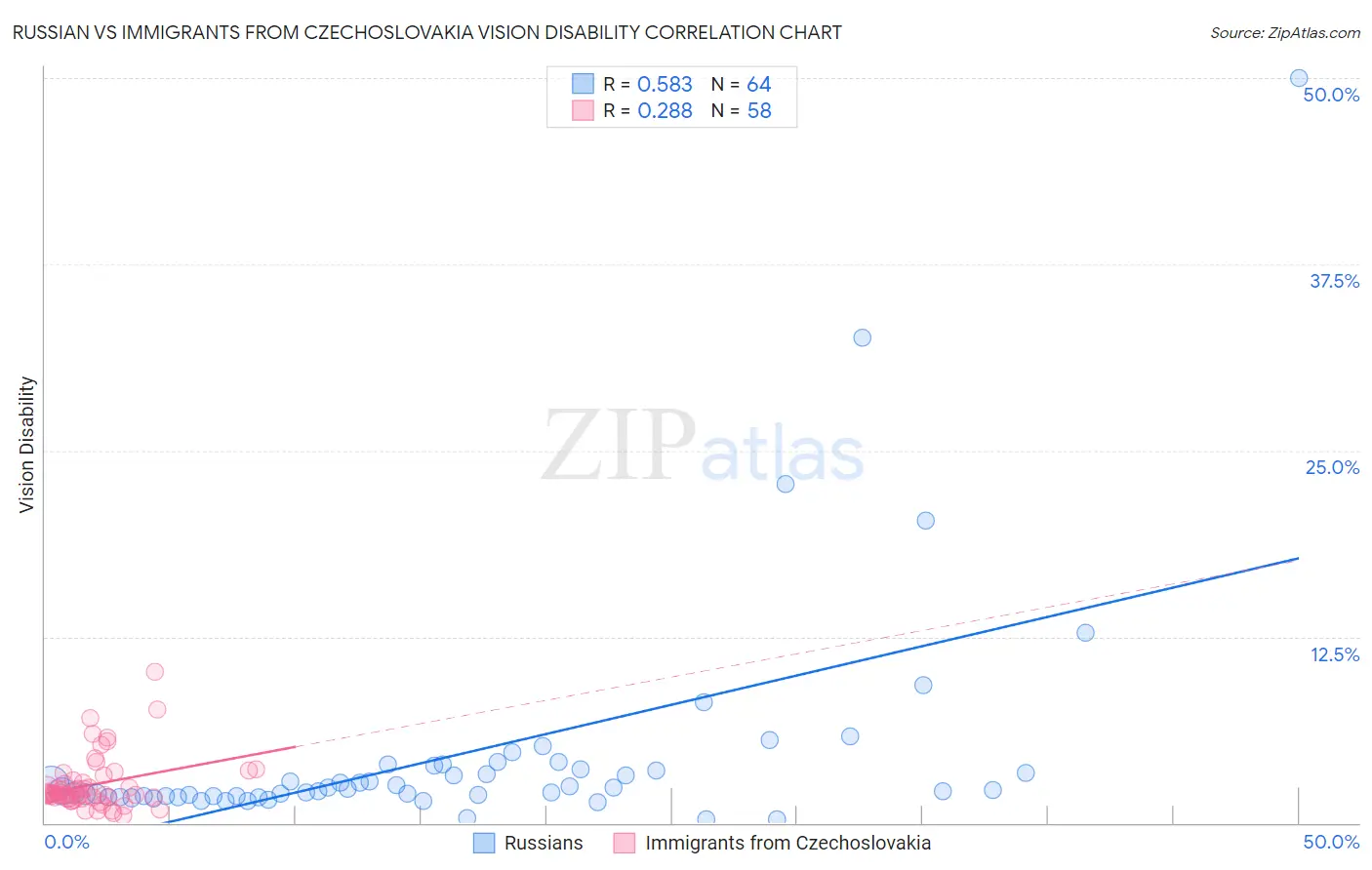 Russian vs Immigrants from Czechoslovakia Vision Disability